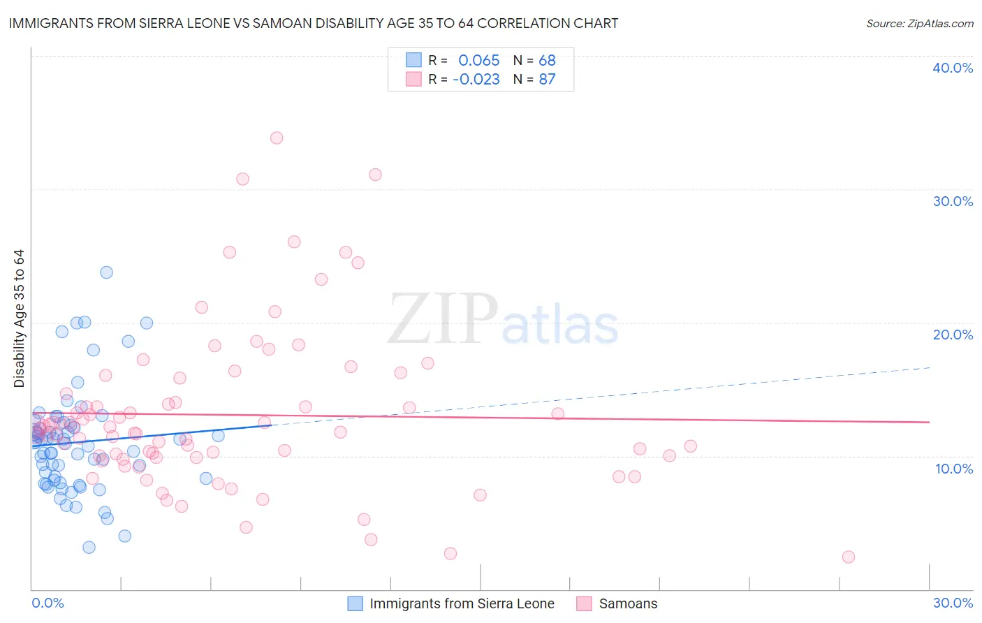 Immigrants from Sierra Leone vs Samoan Disability Age 35 to 64