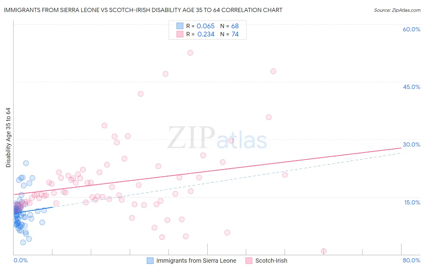 Immigrants from Sierra Leone vs Scotch-Irish Disability Age 35 to 64