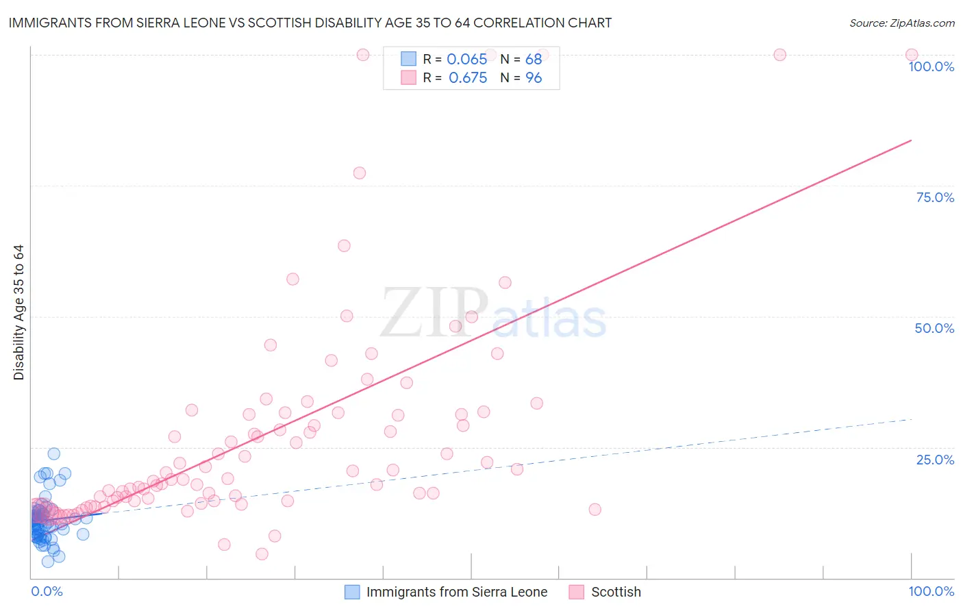 Immigrants from Sierra Leone vs Scottish Disability Age 35 to 64