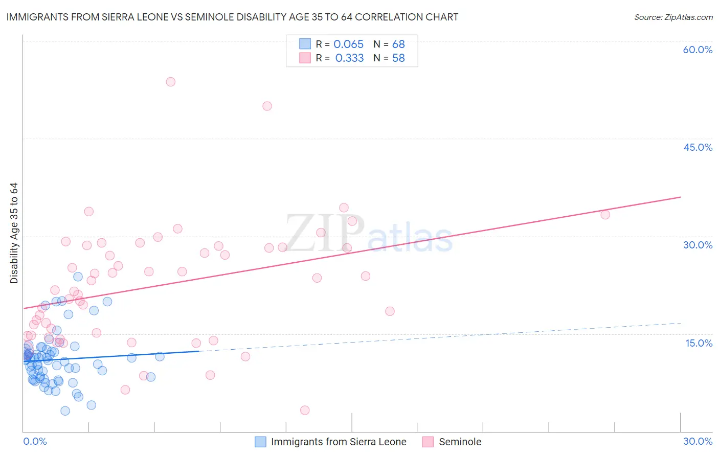 Immigrants from Sierra Leone vs Seminole Disability Age 35 to 64