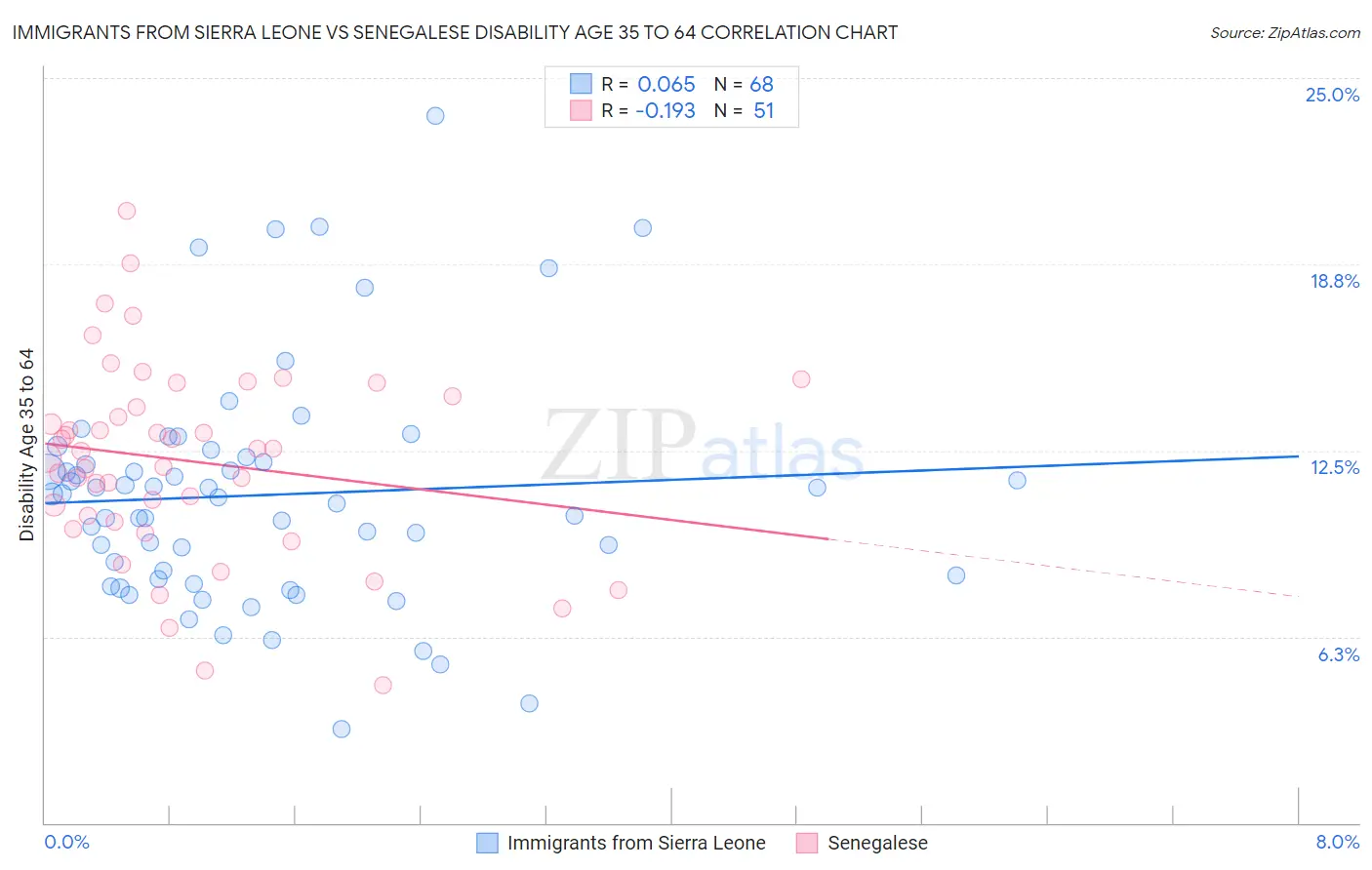 Immigrants from Sierra Leone vs Senegalese Disability Age 35 to 64