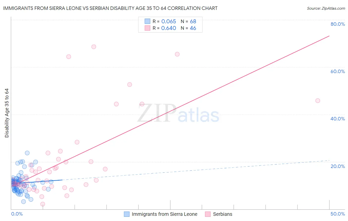 Immigrants from Sierra Leone vs Serbian Disability Age 35 to 64