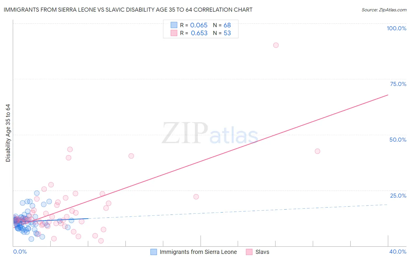 Immigrants from Sierra Leone vs Slavic Disability Age 35 to 64