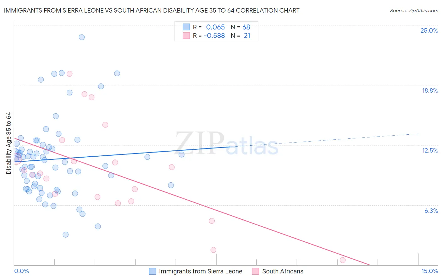 Immigrants from Sierra Leone vs South African Disability Age 35 to 64