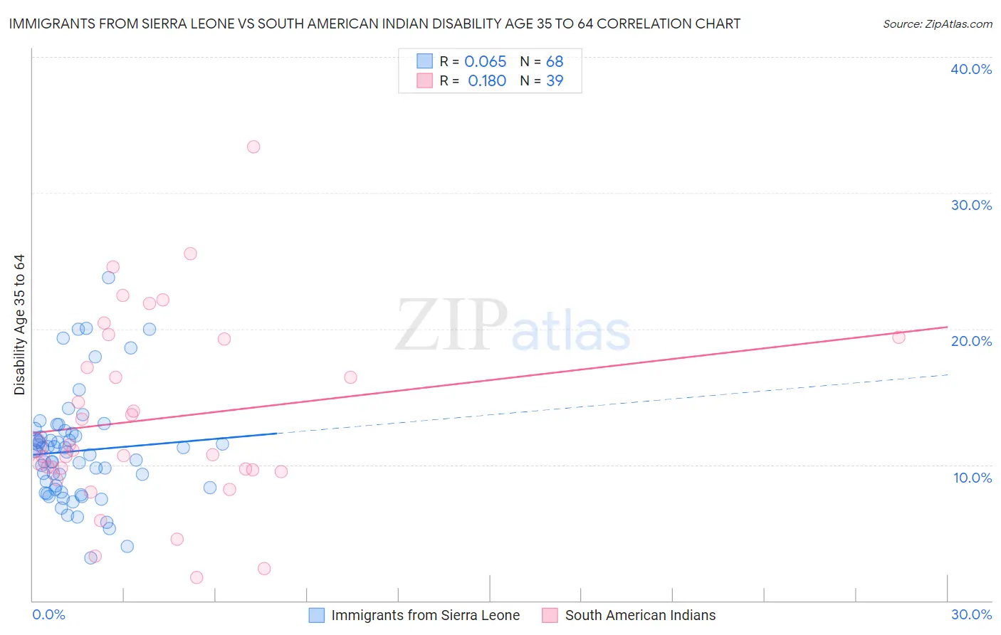 Immigrants from Sierra Leone vs South American Indian Disability Age 35 to 64