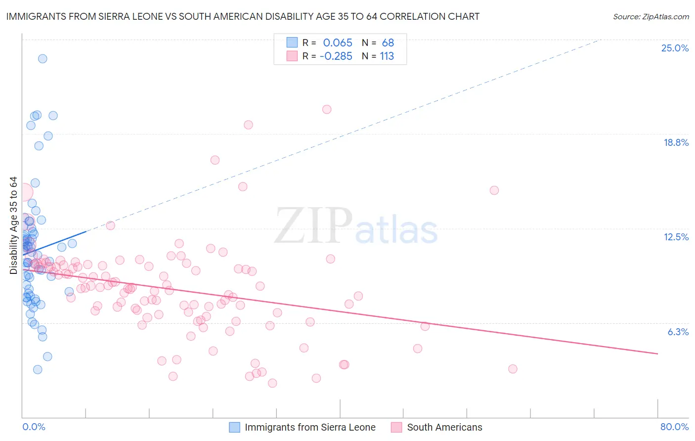 Immigrants from Sierra Leone vs South American Disability Age 35 to 64