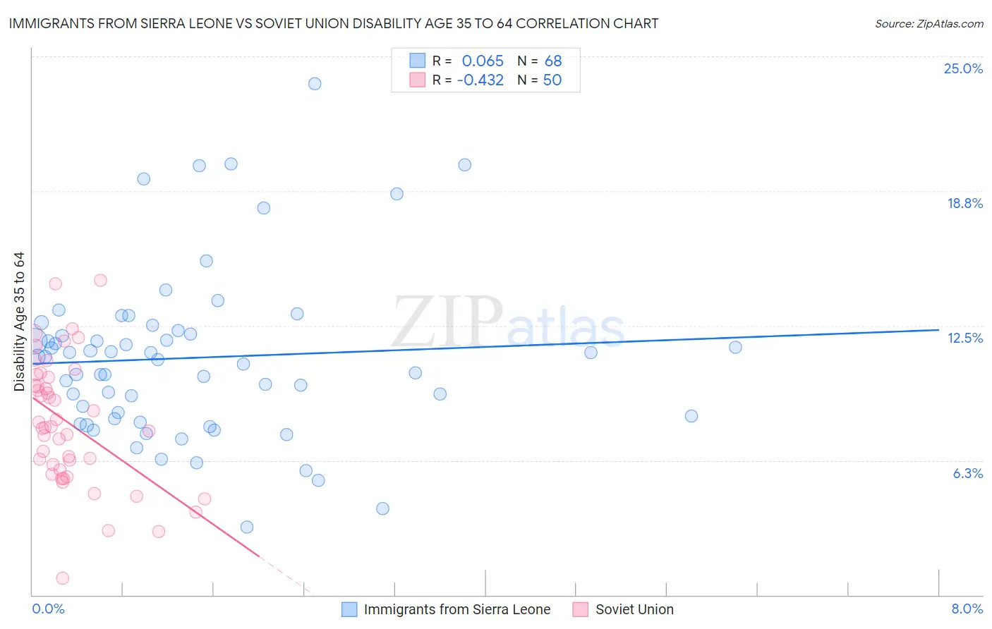 Immigrants from Sierra Leone vs Soviet Union Disability Age 35 to 64