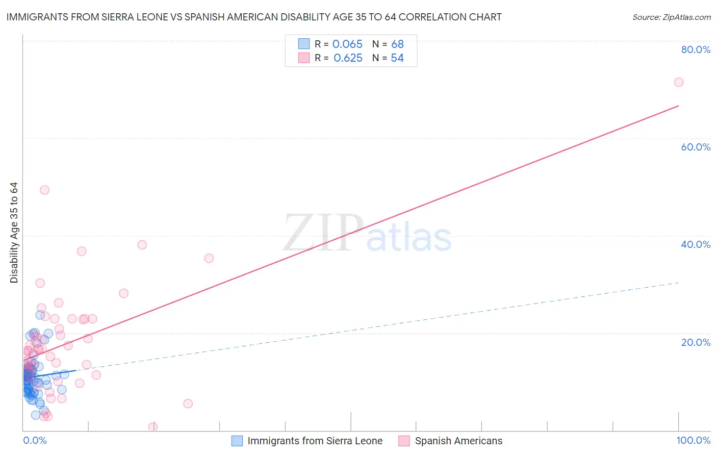Immigrants from Sierra Leone vs Spanish American Disability Age 35 to 64