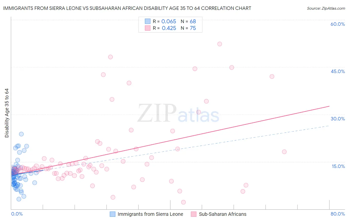 Immigrants from Sierra Leone vs Subsaharan African Disability Age 35 to 64