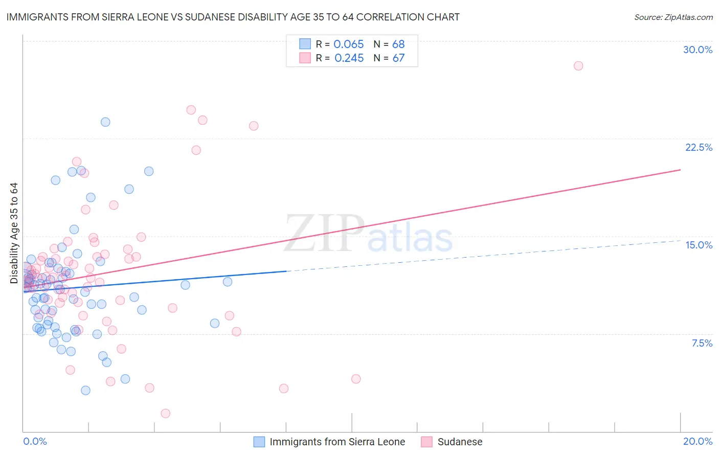 Immigrants from Sierra Leone vs Sudanese Disability Age 35 to 64