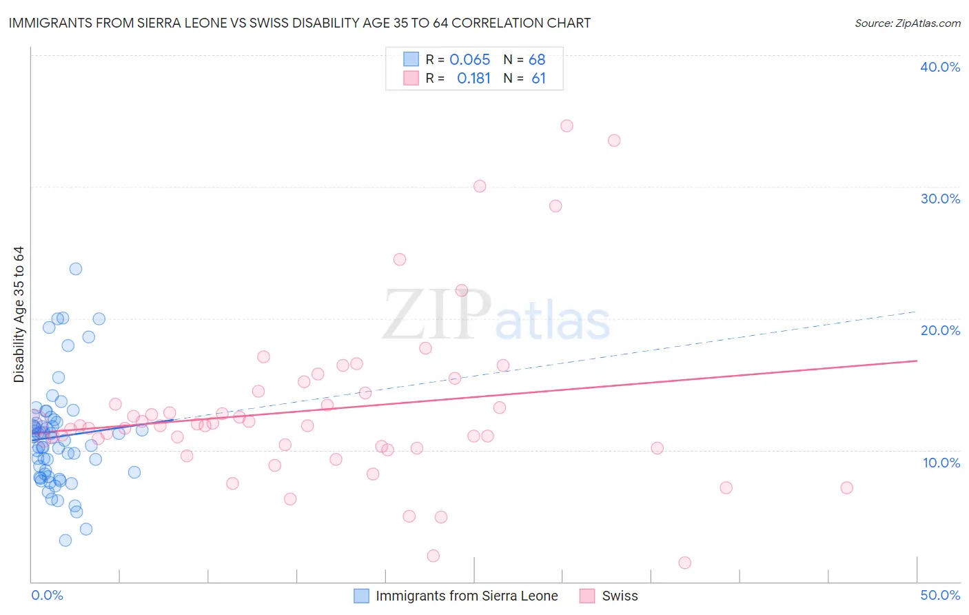 Immigrants from Sierra Leone vs Swiss Disability Age 35 to 64