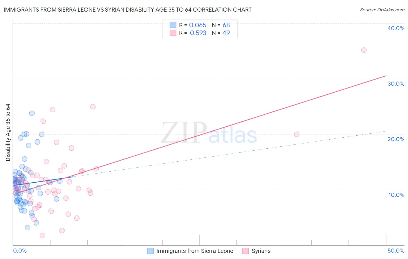 Immigrants from Sierra Leone vs Syrian Disability Age 35 to 64