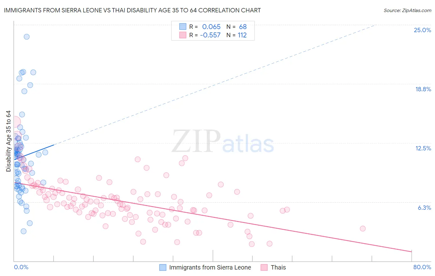 Immigrants from Sierra Leone vs Thai Disability Age 35 to 64