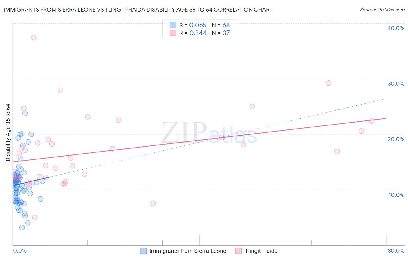 Immigrants from Sierra Leone vs Tlingit-Haida Disability Age 35 to 64