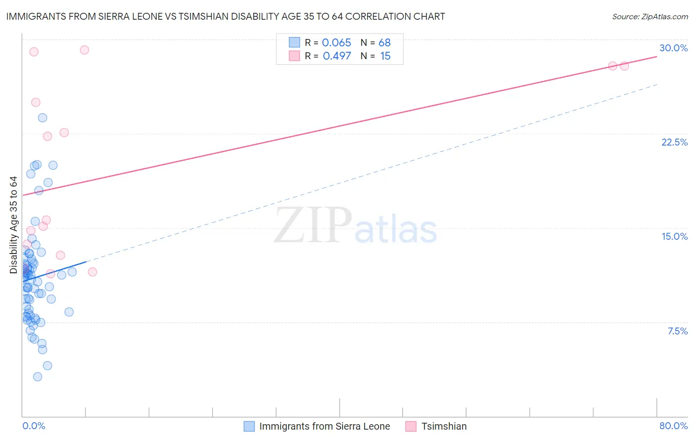 Immigrants from Sierra Leone vs Tsimshian Disability Age 35 to 64
