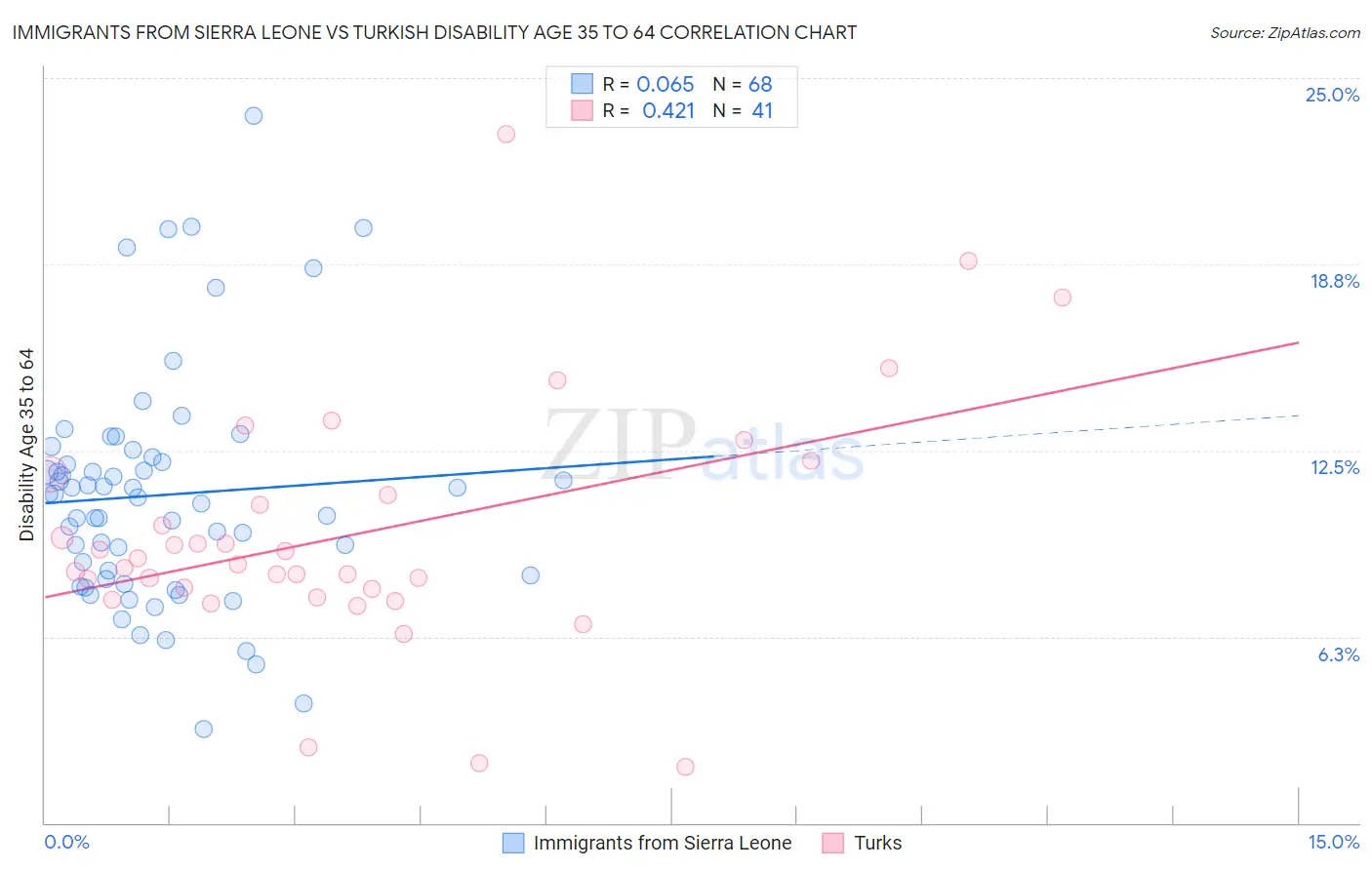 Immigrants from Sierra Leone vs Turkish Disability Age 35 to 64