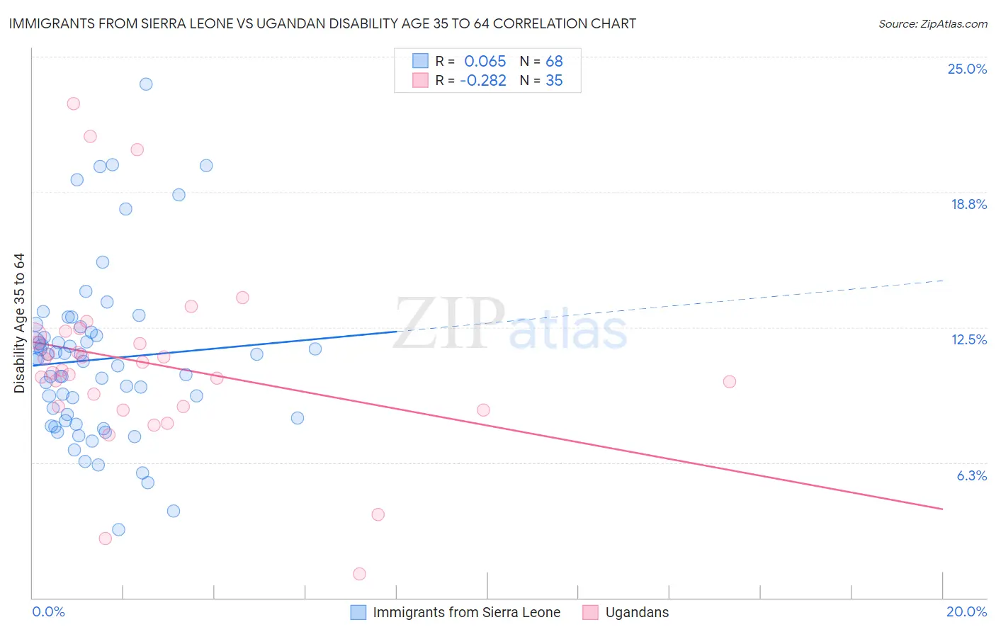 Immigrants from Sierra Leone vs Ugandan Disability Age 35 to 64