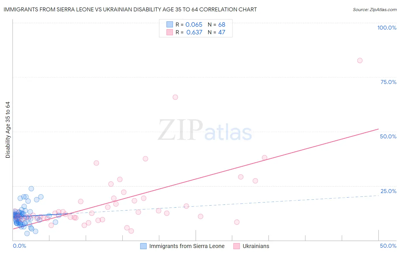 Immigrants from Sierra Leone vs Ukrainian Disability Age 35 to 64