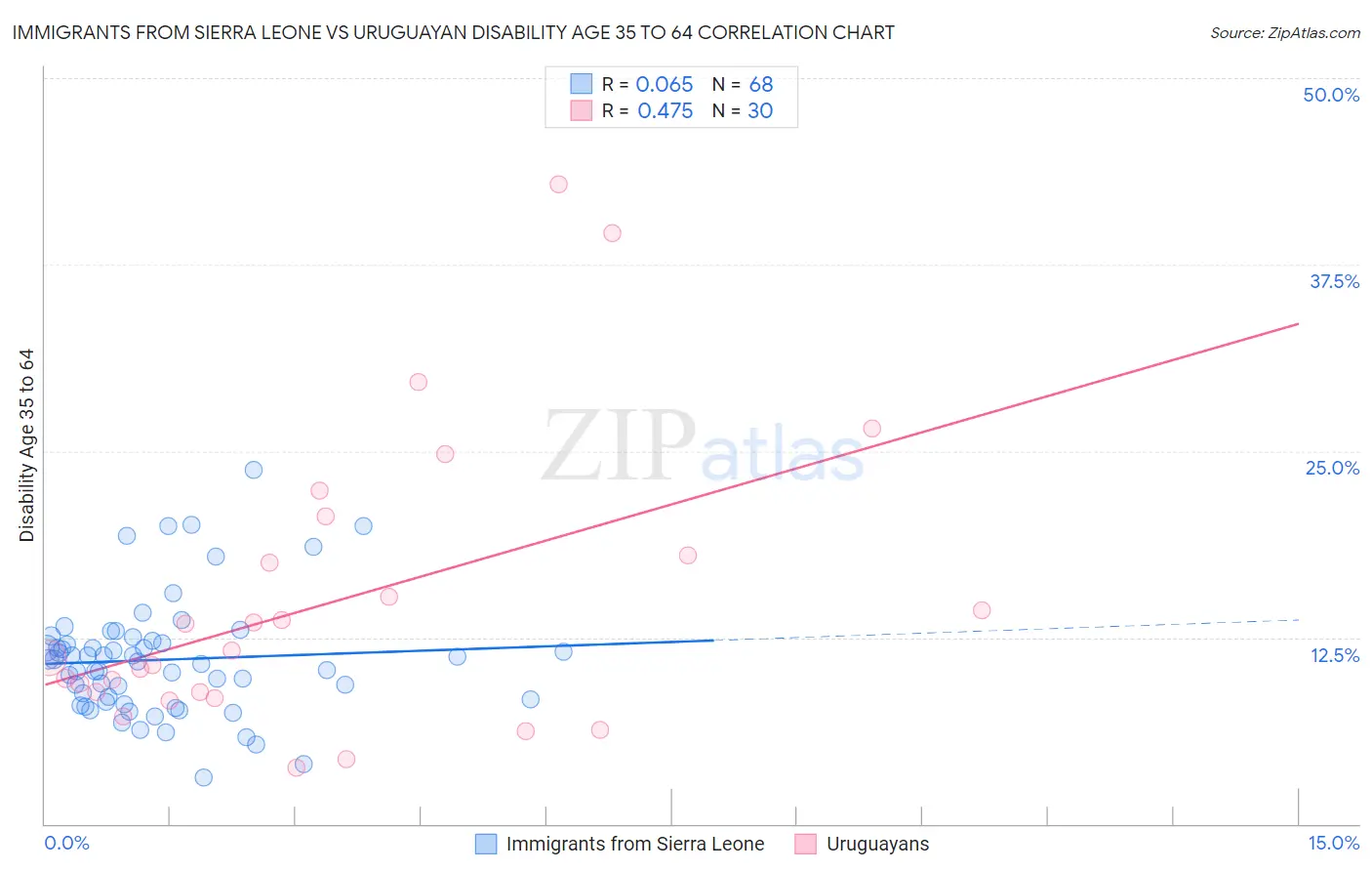 Immigrants from Sierra Leone vs Uruguayan Disability Age 35 to 64