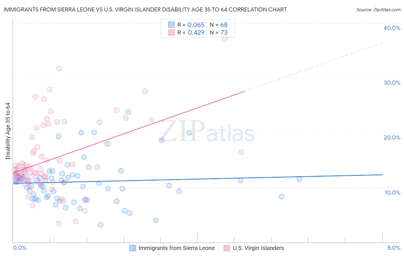 Immigrants from Sierra Leone vs U.S. Virgin Islander Disability Age 35 to 64