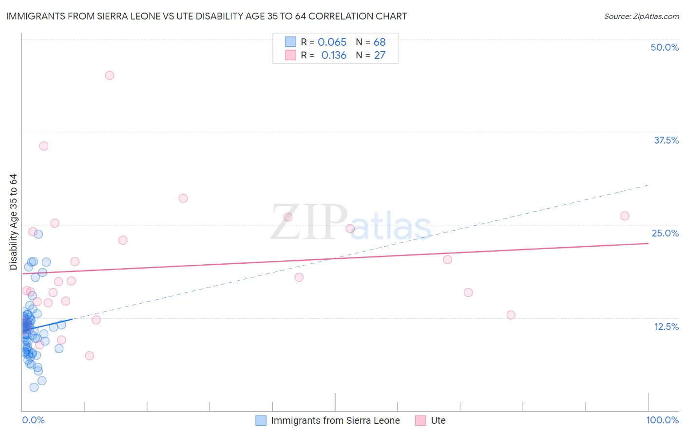 Immigrants from Sierra Leone vs Ute Disability Age 35 to 64