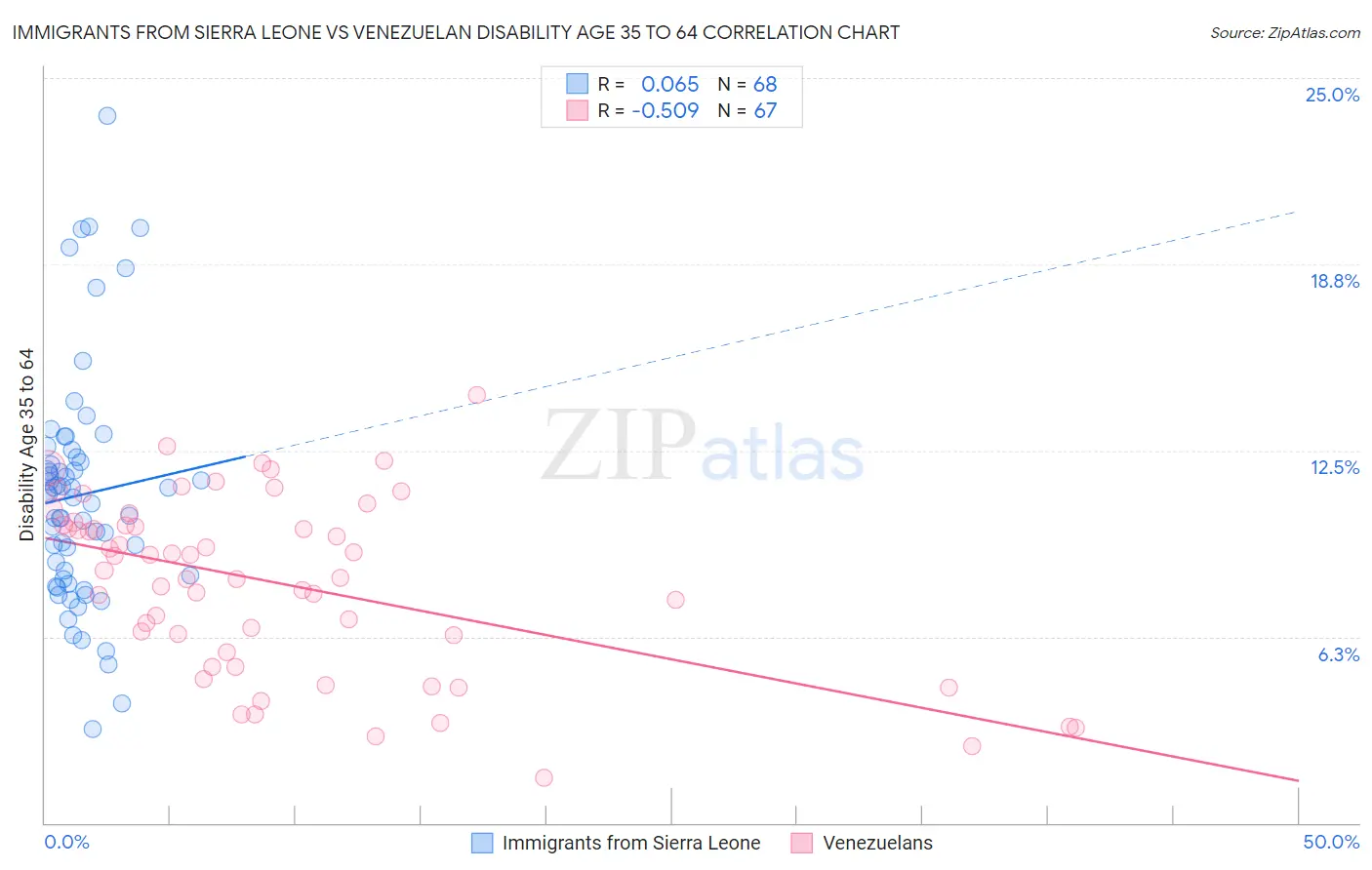 Immigrants from Sierra Leone vs Venezuelan Disability Age 35 to 64
