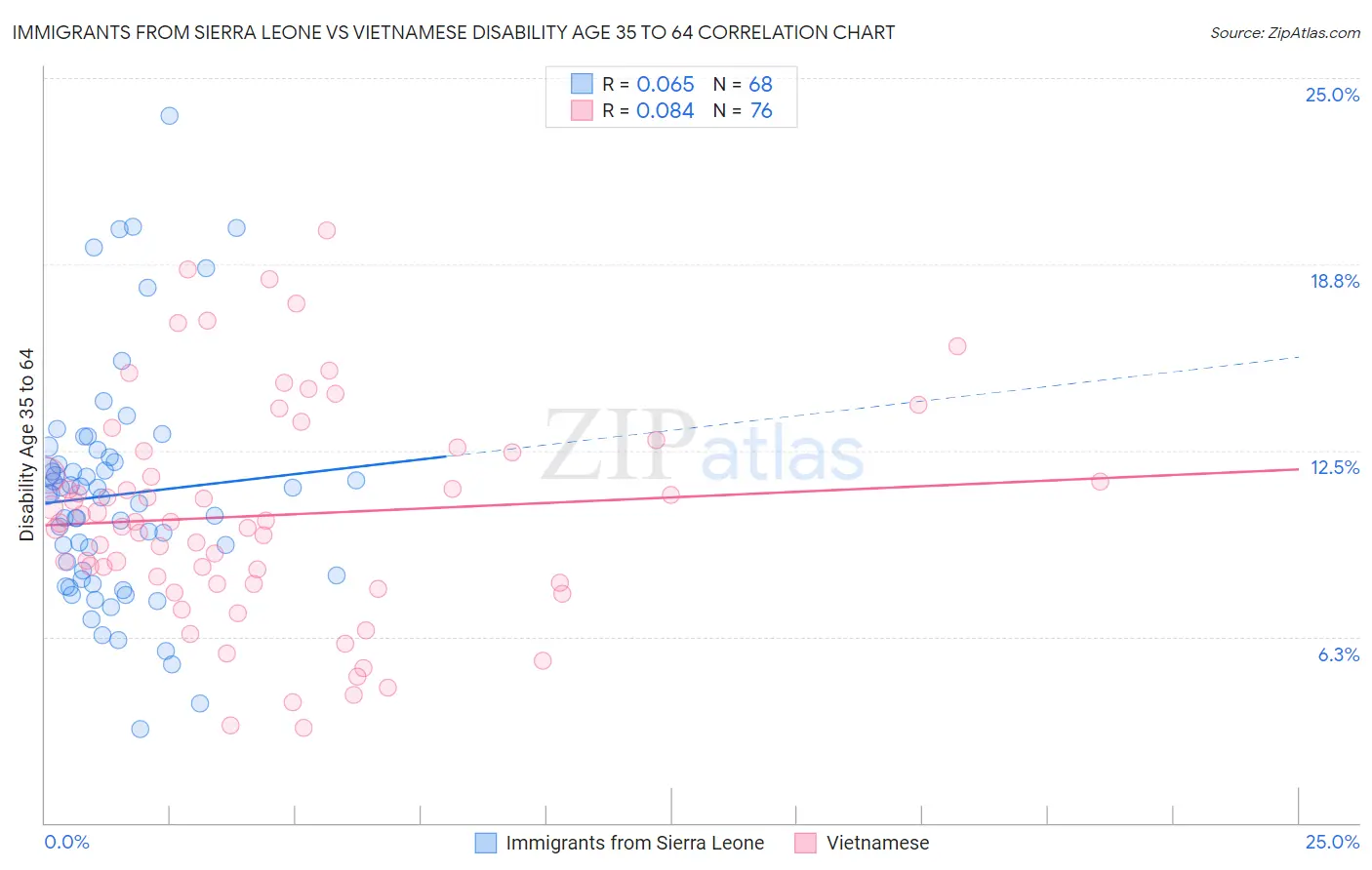 Immigrants from Sierra Leone vs Vietnamese Disability Age 35 to 64