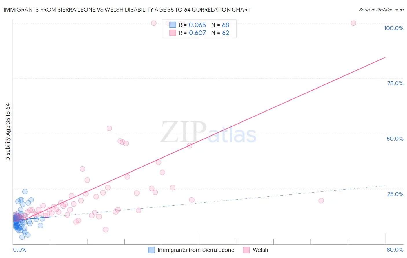 Immigrants from Sierra Leone vs Welsh Disability Age 35 to 64