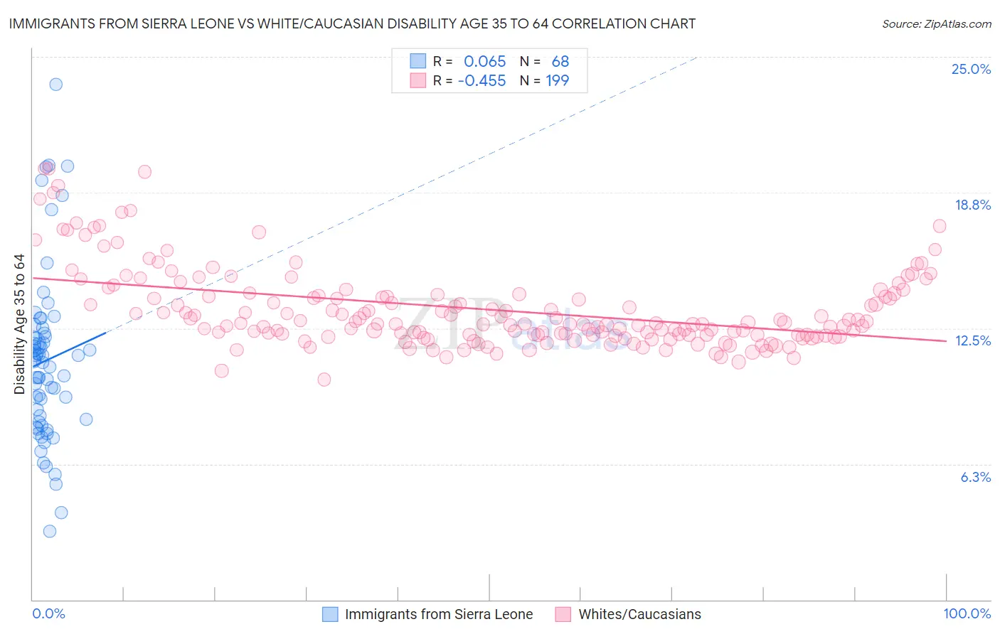 Immigrants from Sierra Leone vs White/Caucasian Disability Age 35 to 64