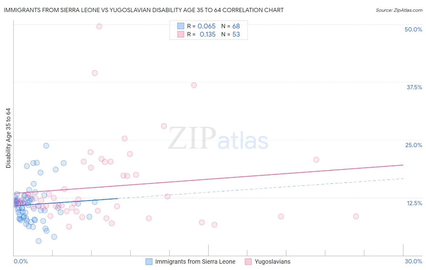 Immigrants from Sierra Leone vs Yugoslavian Disability Age 35 to 64