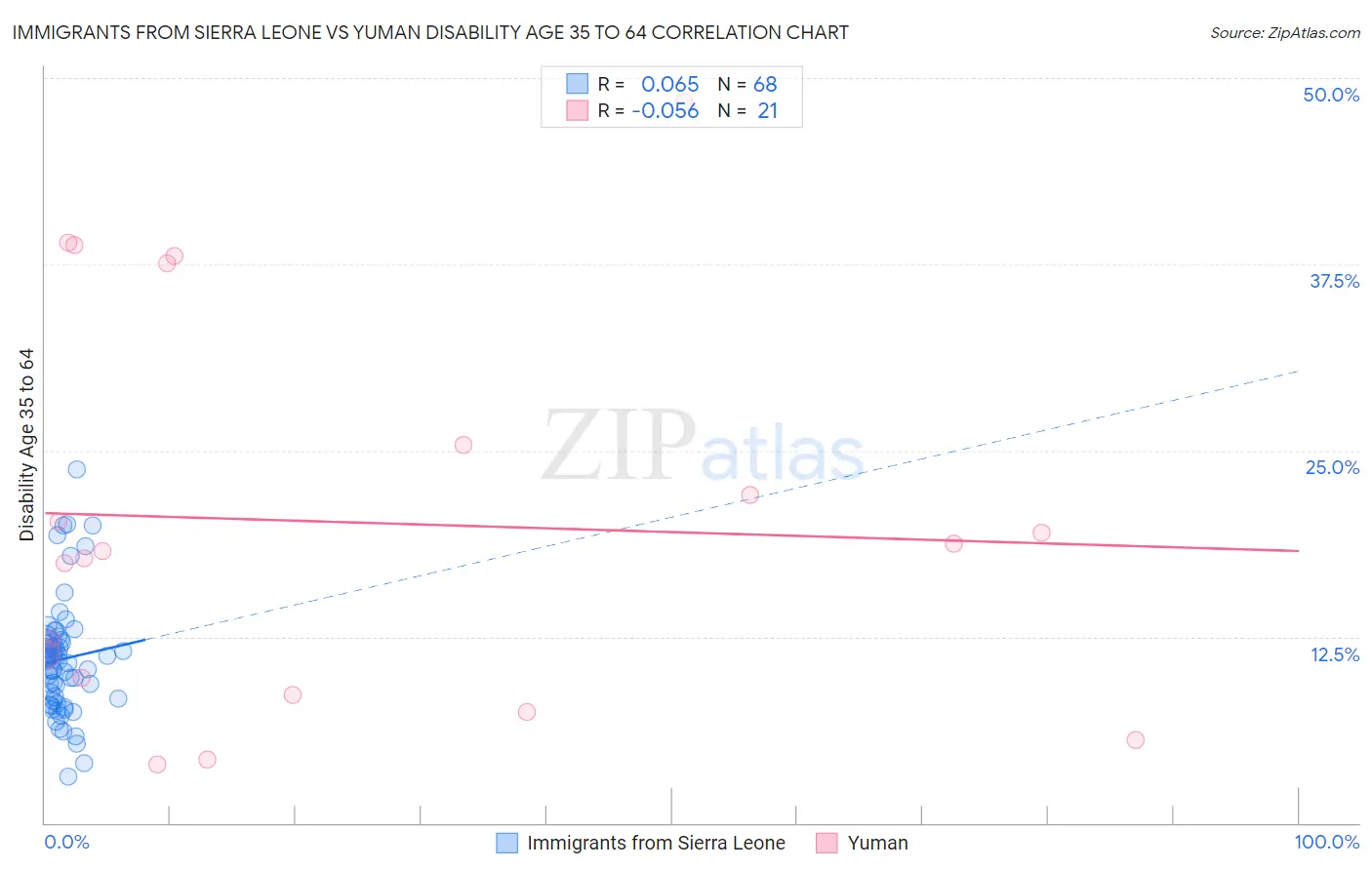 Immigrants from Sierra Leone vs Yuman Disability Age 35 to 64
