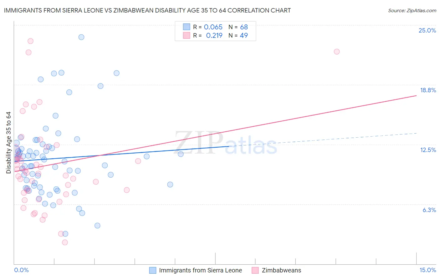 Immigrants from Sierra Leone vs Zimbabwean Disability Age 35 to 64