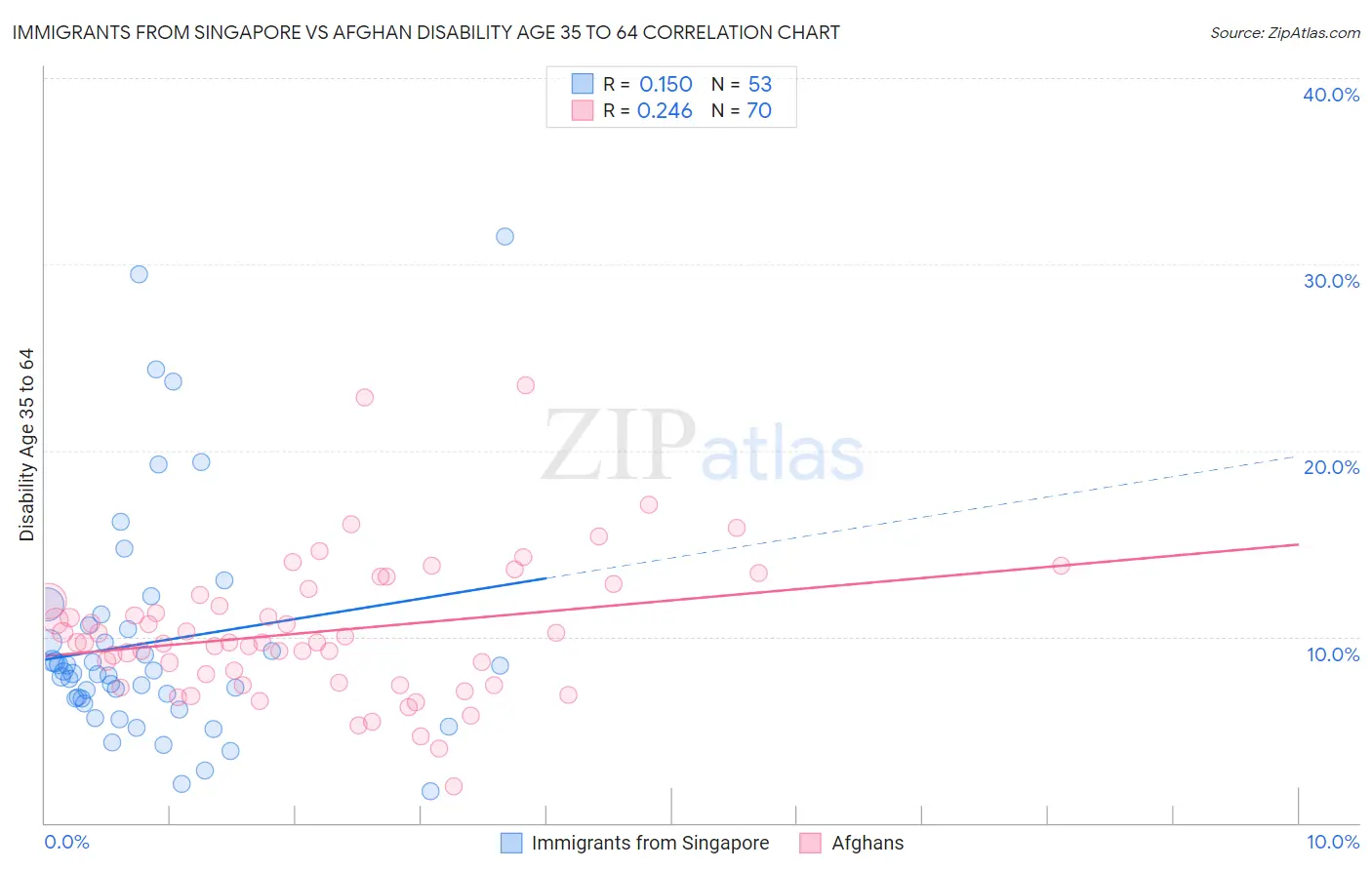 Immigrants from Singapore vs Afghan Disability Age 35 to 64