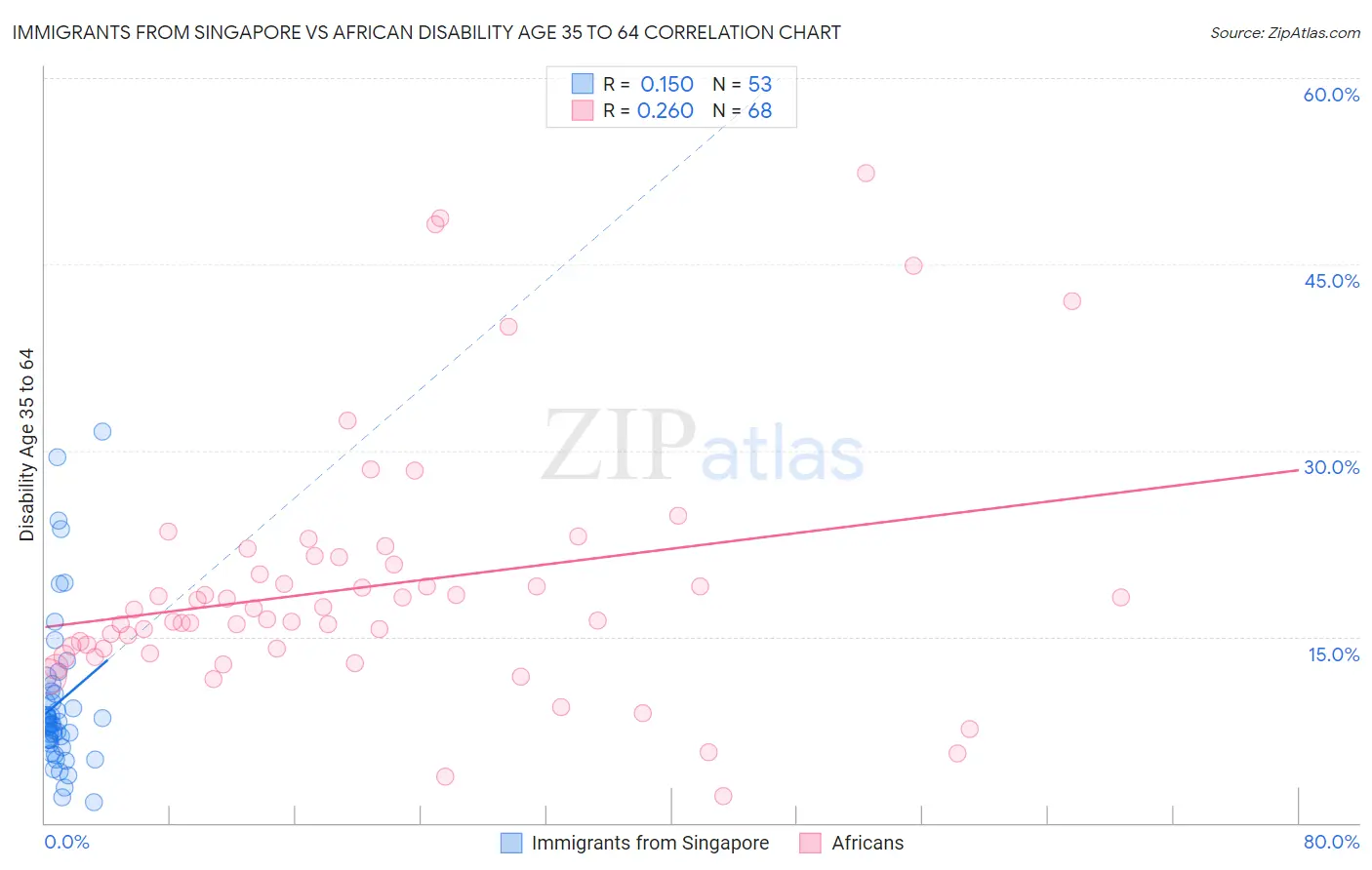 Immigrants from Singapore vs African Disability Age 35 to 64