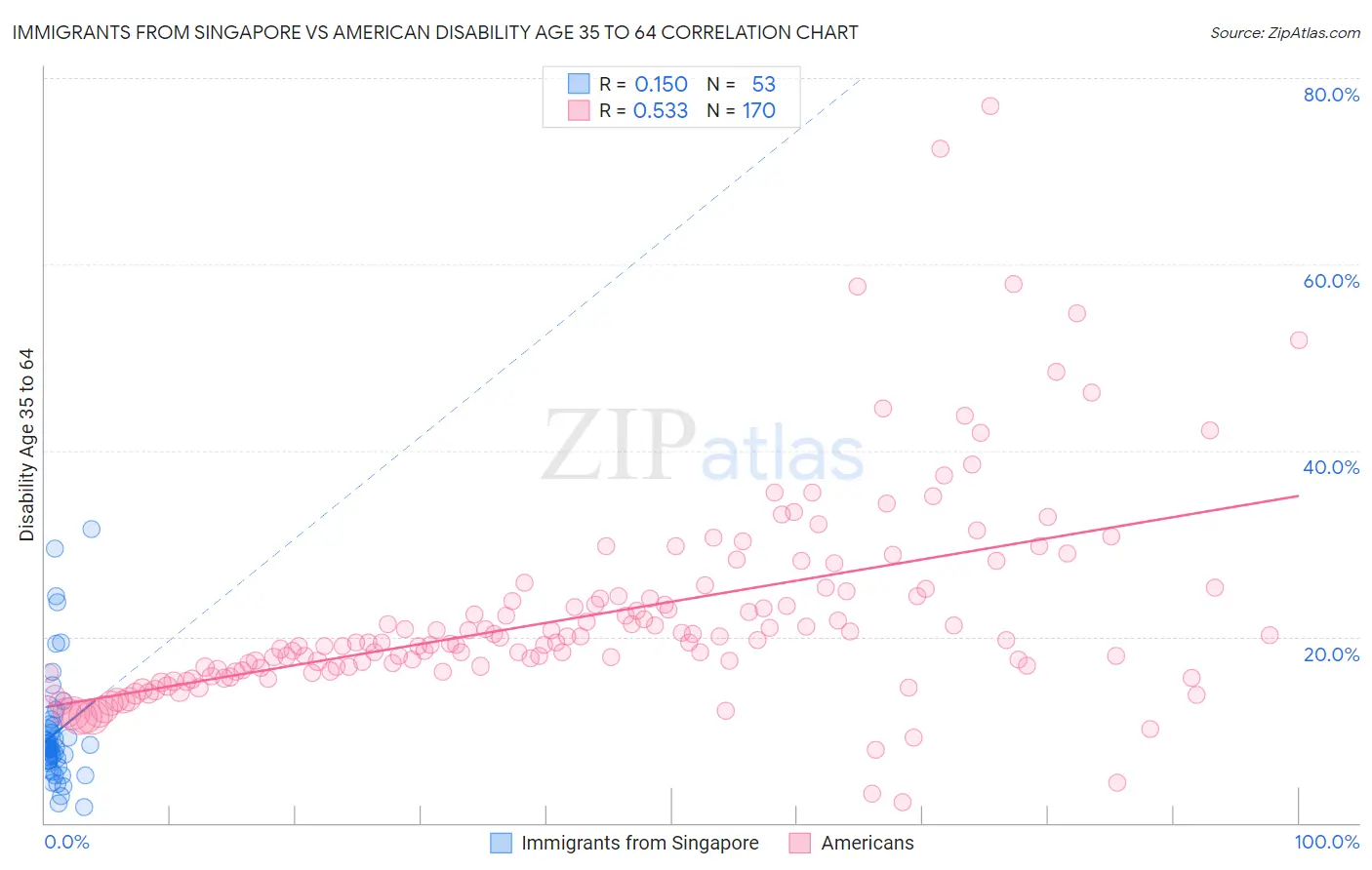 Immigrants from Singapore vs American Disability Age 35 to 64