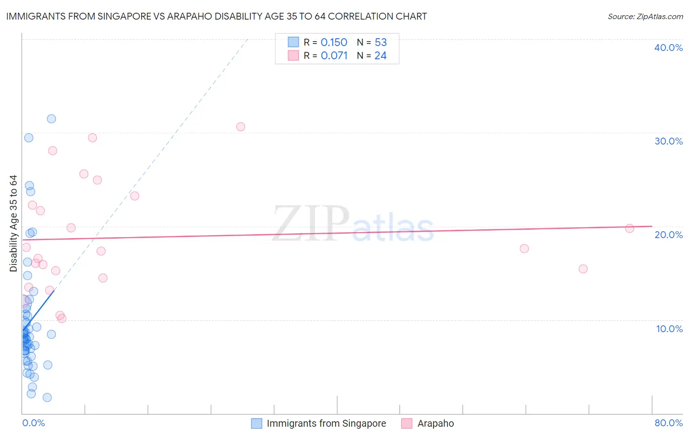 Immigrants from Singapore vs Arapaho Disability Age 35 to 64
