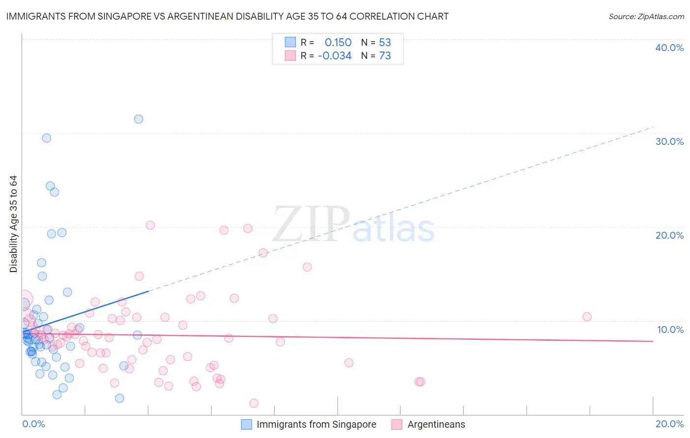 Immigrants from Singapore vs Argentinean Disability Age 35 to 64