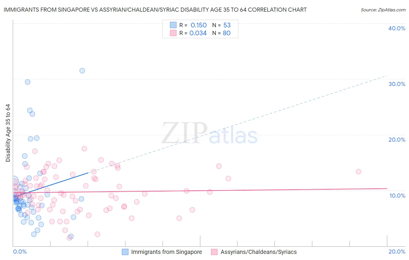 Immigrants from Singapore vs Assyrian/Chaldean/Syriac Disability Age 35 to 64