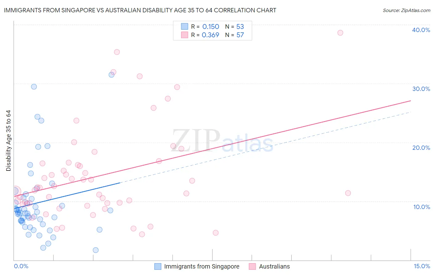 Immigrants from Singapore vs Australian Disability Age 35 to 64