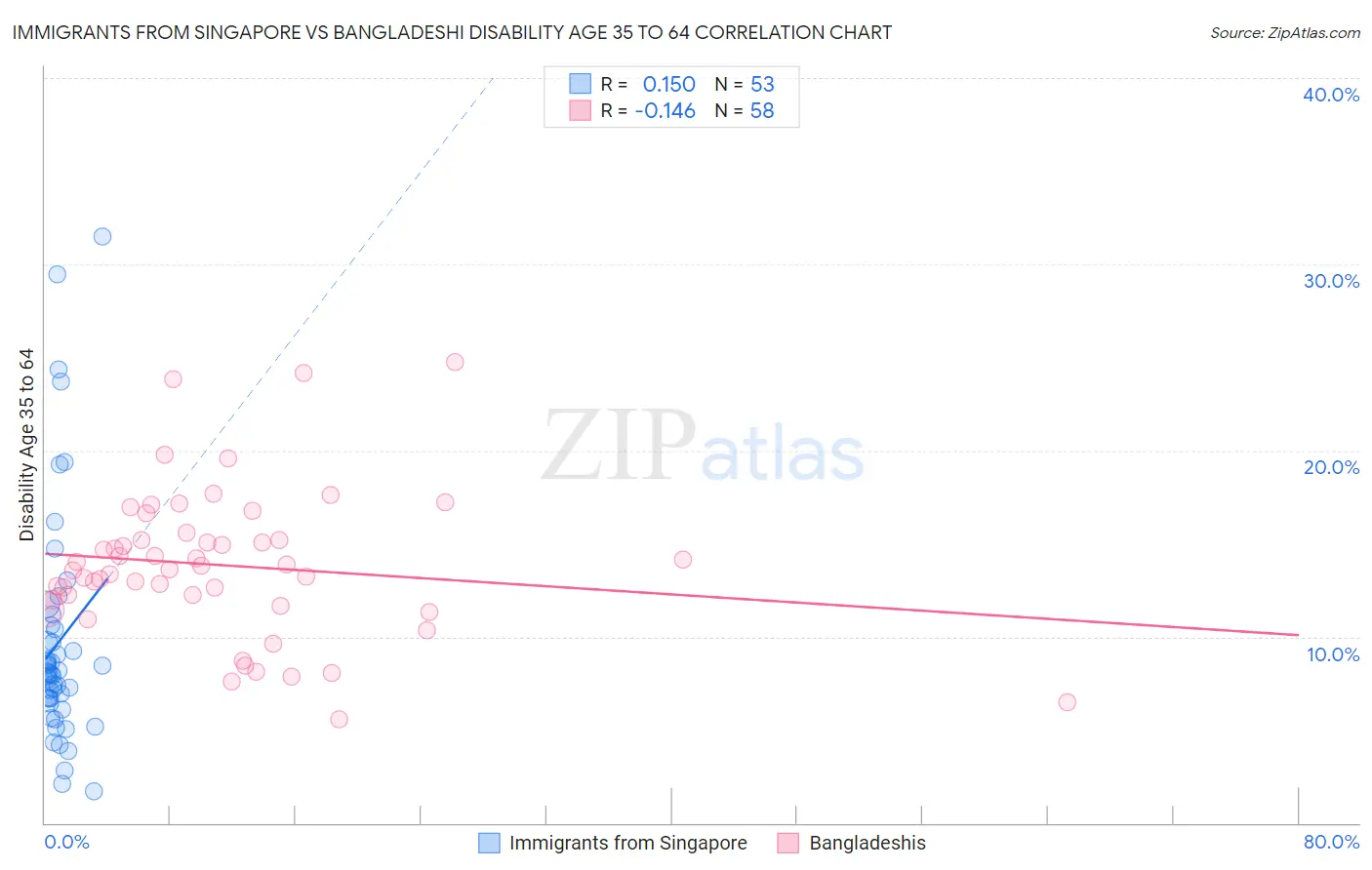 Immigrants from Singapore vs Bangladeshi Disability Age 35 to 64