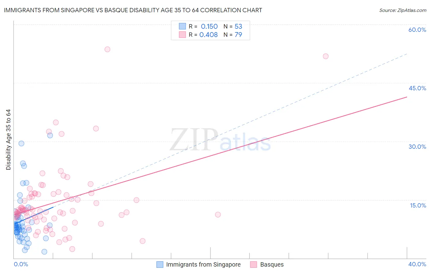 Immigrants from Singapore vs Basque Disability Age 35 to 64