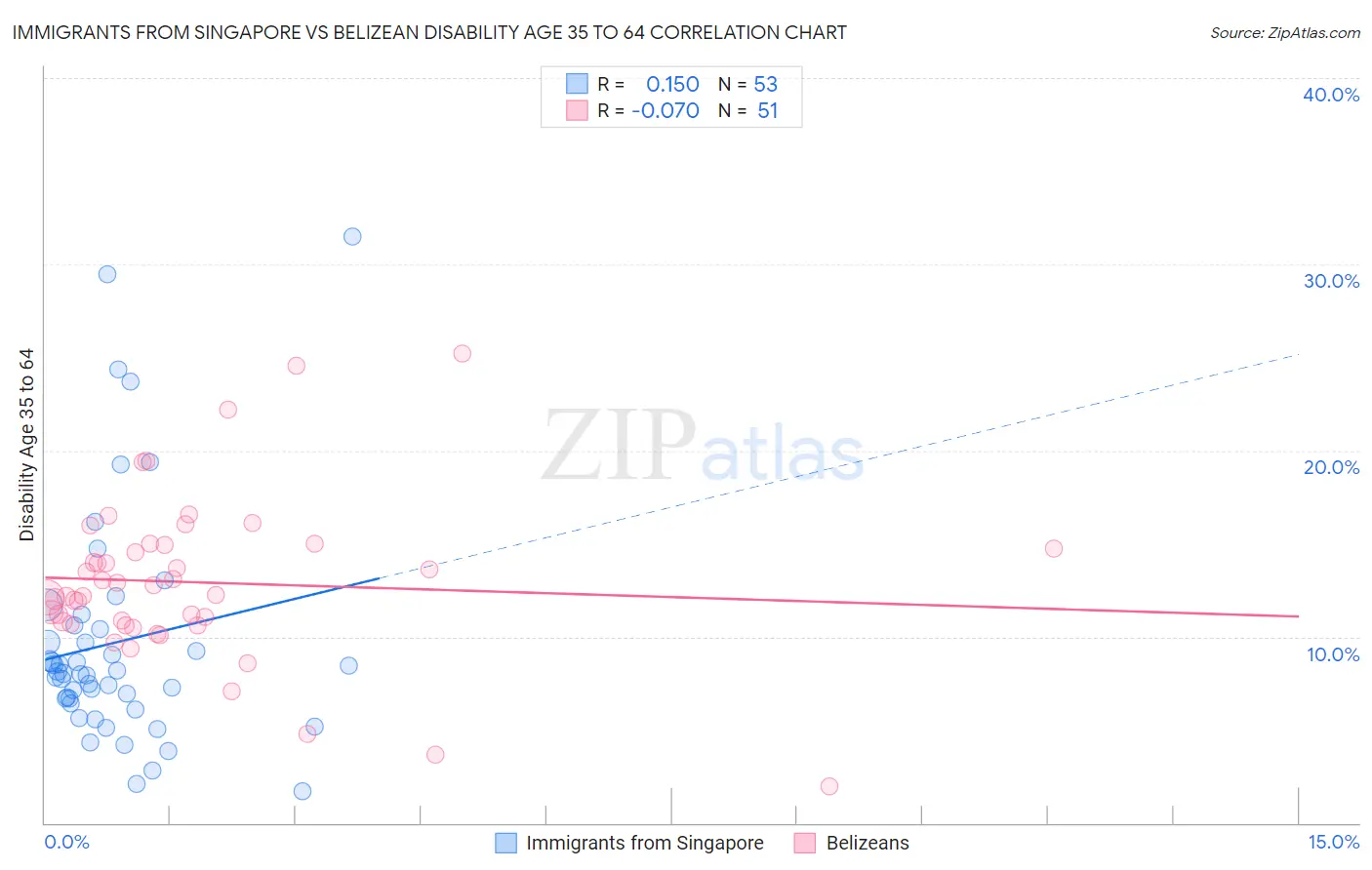 Immigrants from Singapore vs Belizean Disability Age 35 to 64