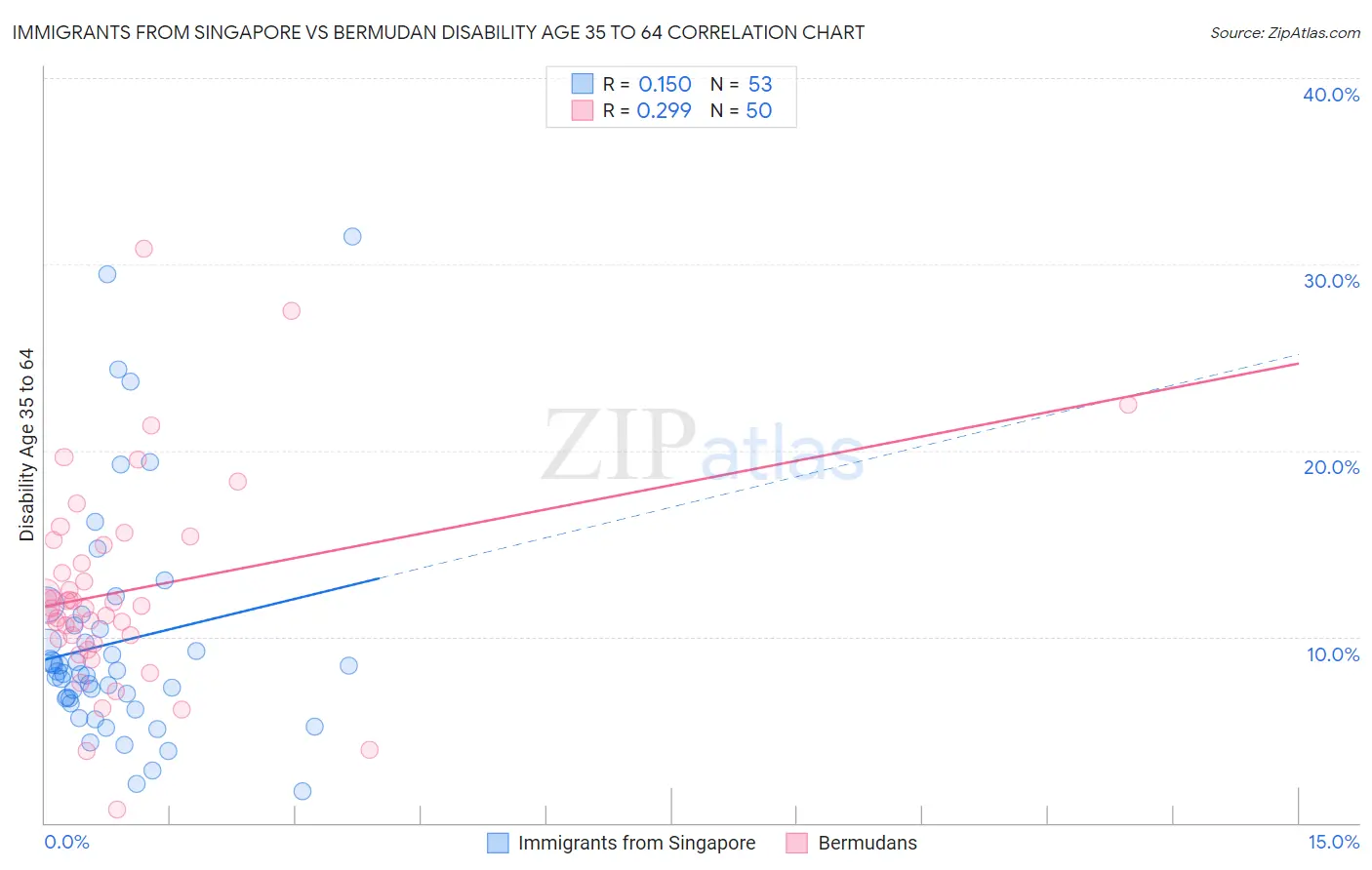 Immigrants from Singapore vs Bermudan Disability Age 35 to 64