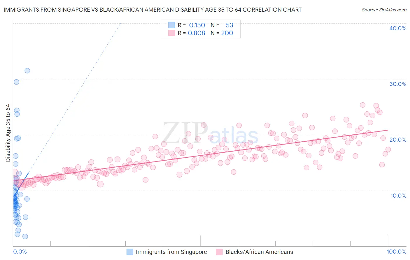 Immigrants from Singapore vs Black/African American Disability Age 35 to 64