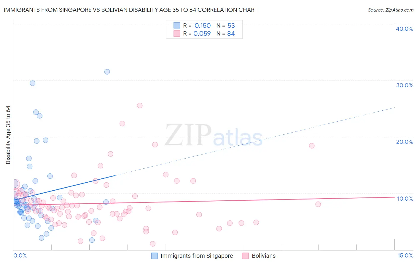 Immigrants from Singapore vs Bolivian Disability Age 35 to 64