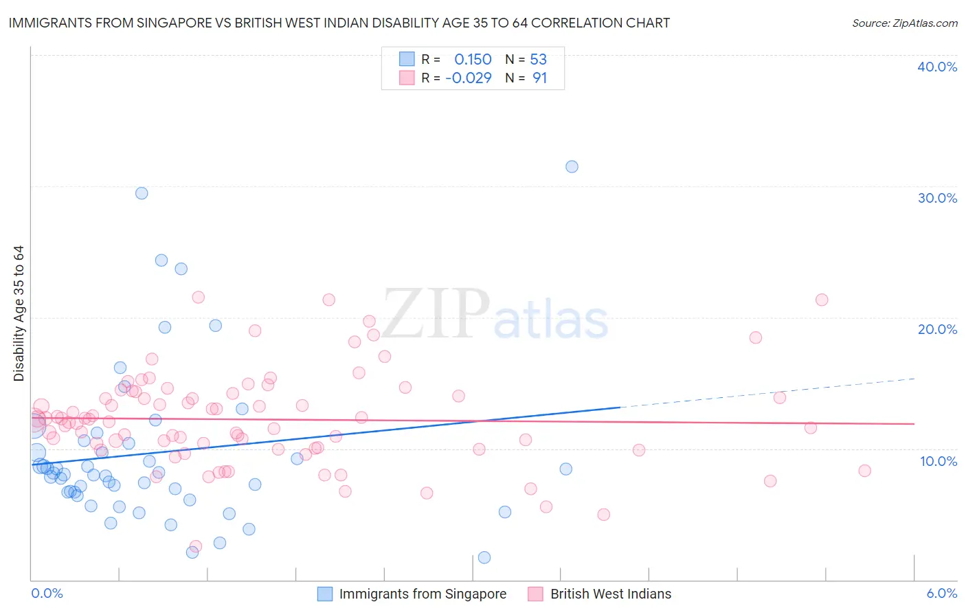 Immigrants from Singapore vs British West Indian Disability Age 35 to 64