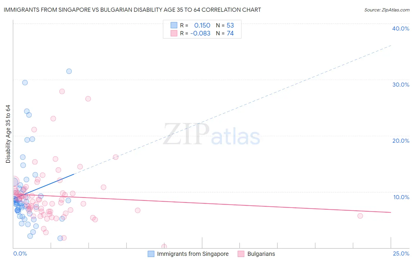 Immigrants from Singapore vs Bulgarian Disability Age 35 to 64