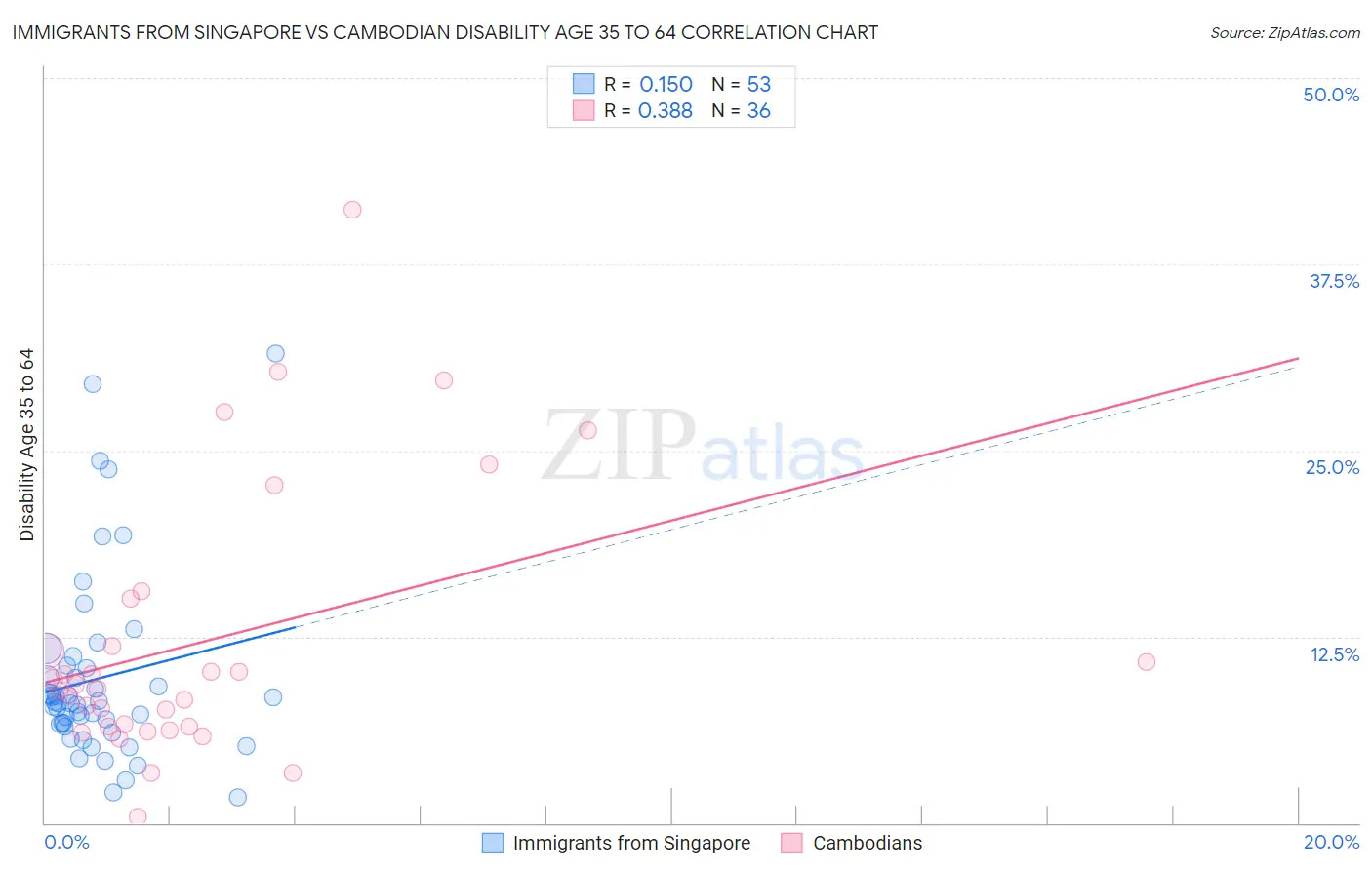 Immigrants from Singapore vs Cambodian Disability Age 35 to 64