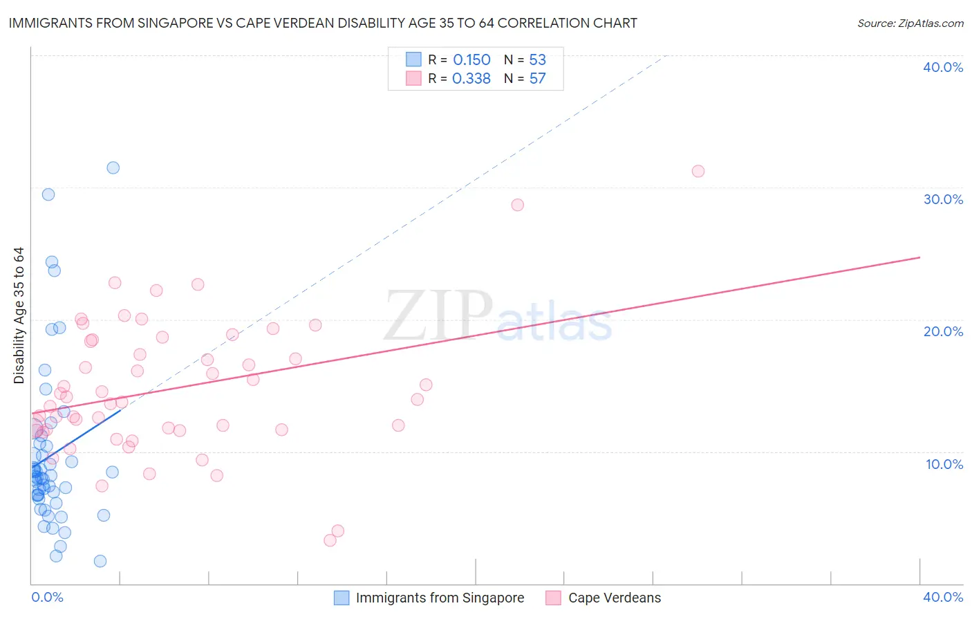 Immigrants from Singapore vs Cape Verdean Disability Age 35 to 64