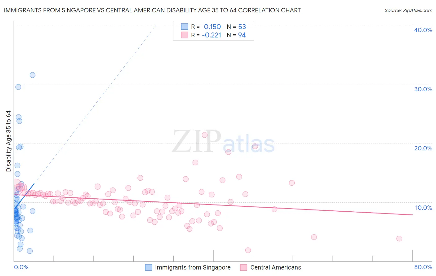 Immigrants from Singapore vs Central American Disability Age 35 to 64